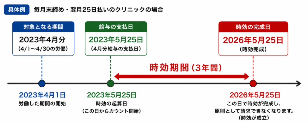 クリニックで未払い残業代請求を受けた場合どの期間支払わなければならない？時効の考え方と実際に請求を受けた際の初動対応を弁護士が解説