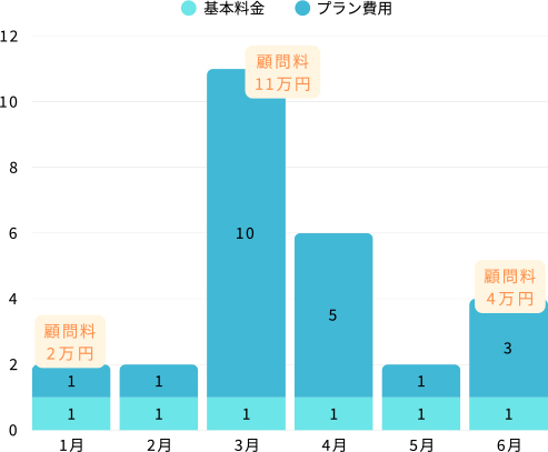 付与時間に合わせて毎月料金プランを最適化