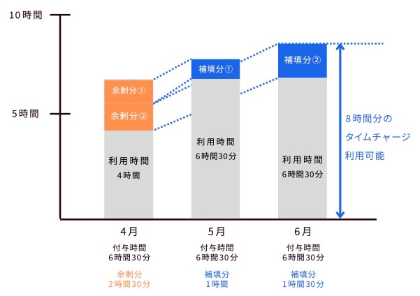 毎月の顧問料が無駄にならないタイムチャージ制