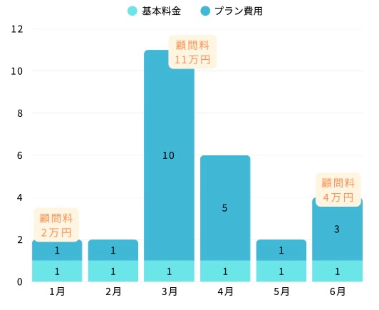 契約プランは毎月変更可能