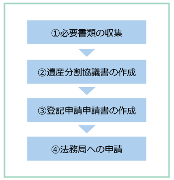 遺言書を作成する流れ