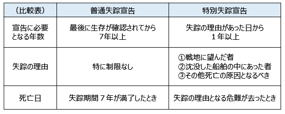 失踪宣告のサポート