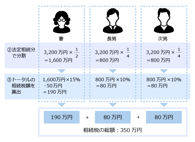 3.相続税の総額を計算する