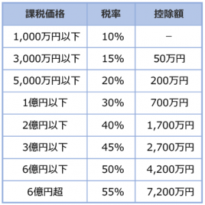 相続税の速算表