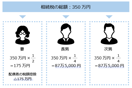 相続税の総額を各相続人に分配