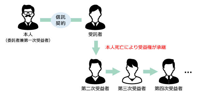 受益者連続信託