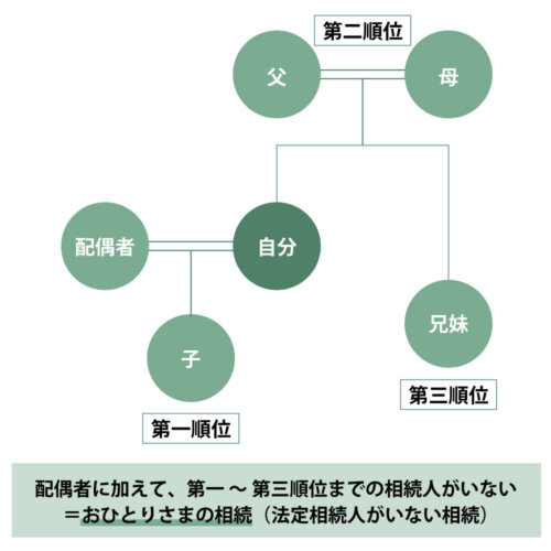 配偶者に加えて、第一 ～ 第三順位までの相続人がいない＝おひとりさまの相続（法定相続人がいない相続）