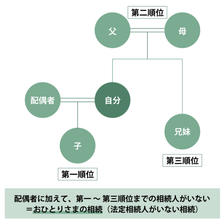 おひとりさまの相続はどうなる？相続人がいない場合の相続で気を付けるポイント