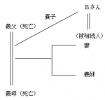 養子になった場合，相続分はどうなる？