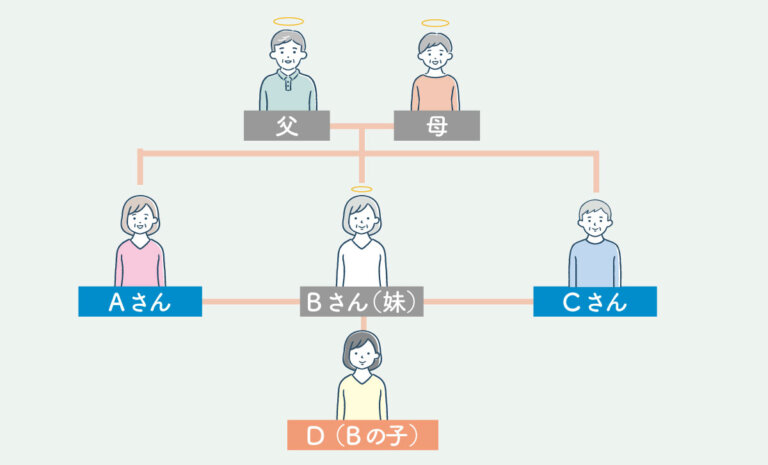 代襲相続ときょうだいの遺留分