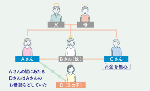 代襲相続ときょうだいの遺留分