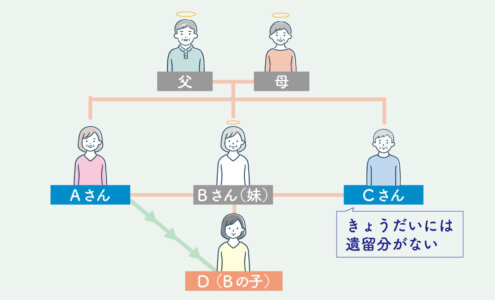 代襲相続ときょうだいの遺留分