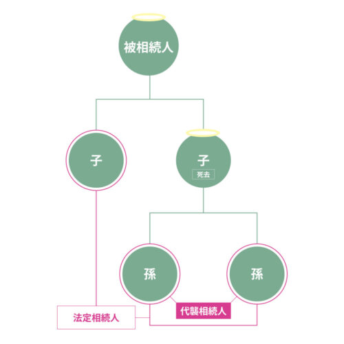 被相続人から見て子2人が相続人となるが、そのうち1人の子が既に亡くなっていて、亡くなった子に子供が2人いた場合（被相続人から見ると孫）、孫が代襲相続人として相続人になる