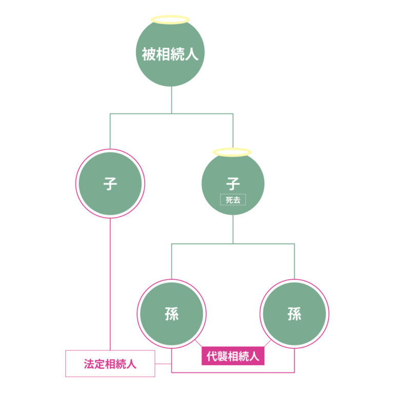 相続税の基礎控除の計算の仕方と”法定相続人”の数え方で気を付けるべきポイント