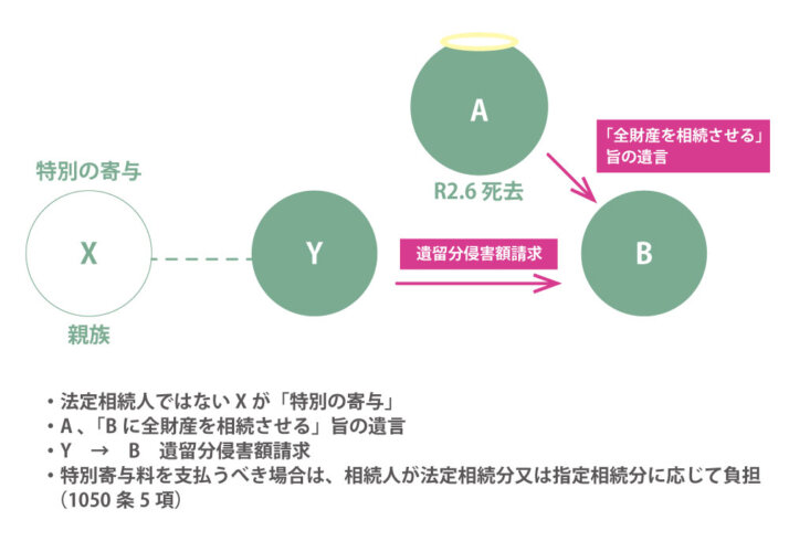 ・法定相続人ではないXが「特別の寄与」 ・A ，「Bに全財産を相続させる」旨の遺言 ・Y　→　B　遺留分侵害額請求 ・特別寄与料を支払うべき場合は，相続人が法定相続分又は指定相続分に応じて負担（１０５０条５項）