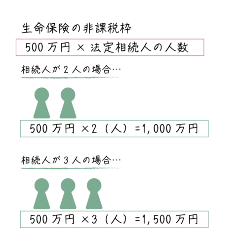 生命保険の非課税枠