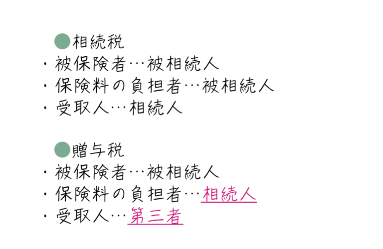 ①相続税ではなく、所得税になる