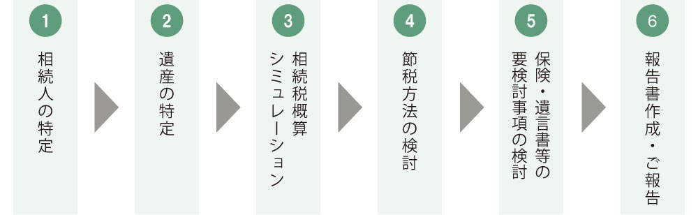 相続コンサルの流れ