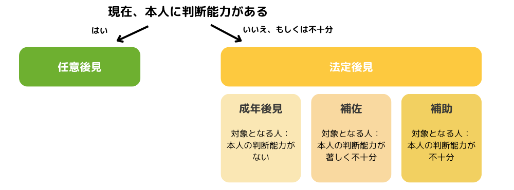 後見制度を利用する際の流れと後見制度の種類・類型