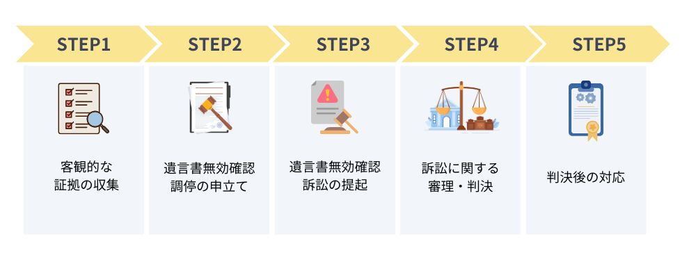 遺言書無効確認の流れ