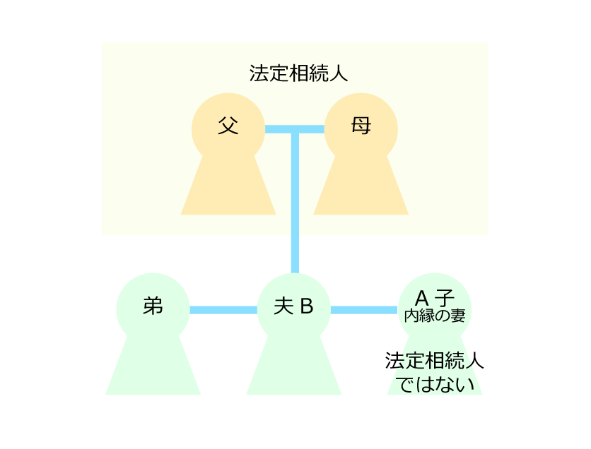 内縁のパートナーの死後、遺産を受け取るには？