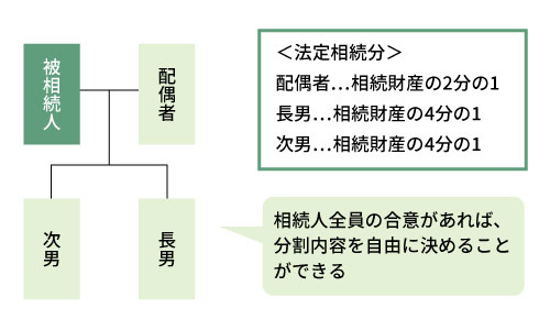 遺産分割協議の内容