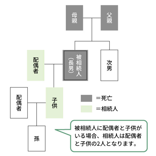 ①通常の場合