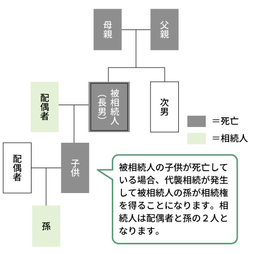 ②被相続人の子供が死亡している場合