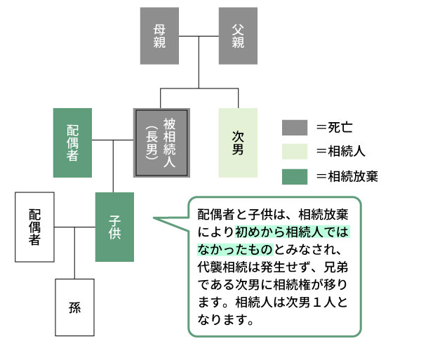 ③配偶者と子供が相続放棄した場合