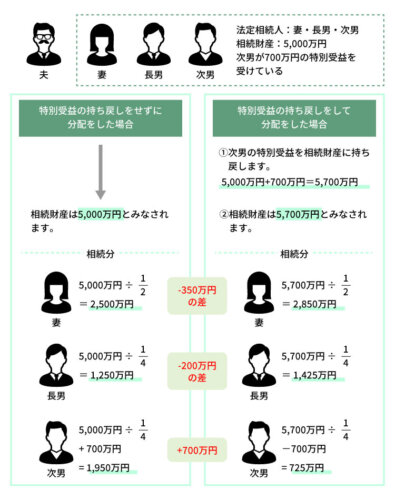 特別受益と算定方法