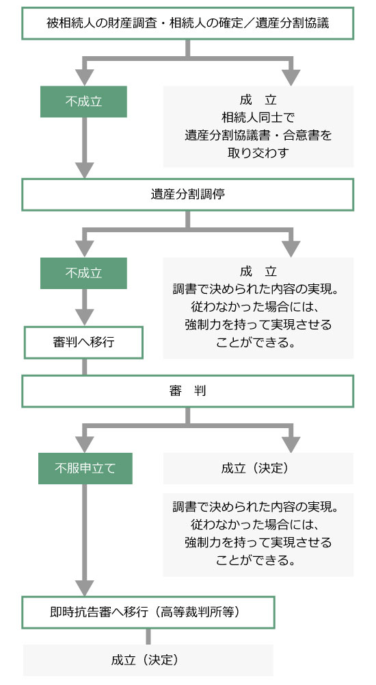 特別受益と算定方法