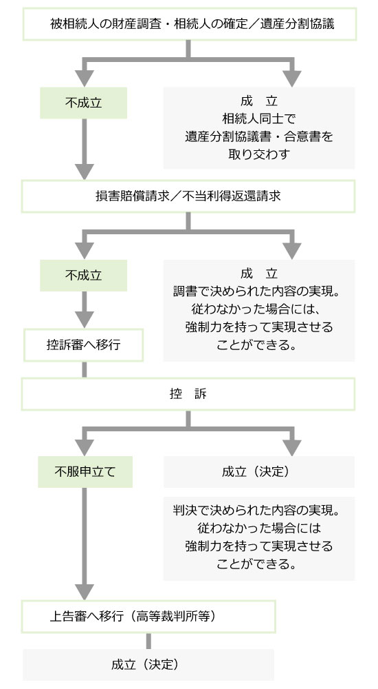 特別受益と算定方法