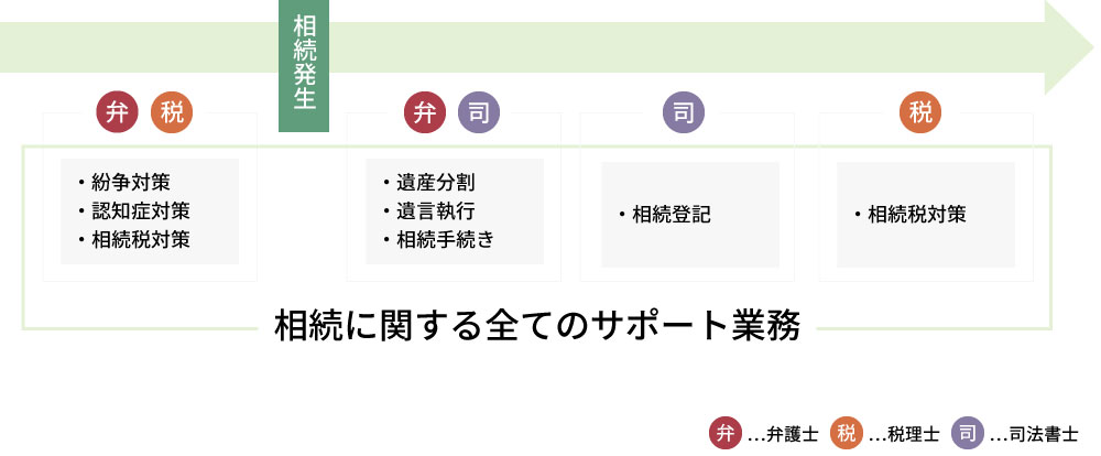 相続に関する全てのサポート業務