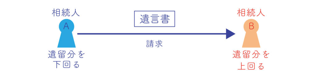 遺留分侵害額を減らす方法