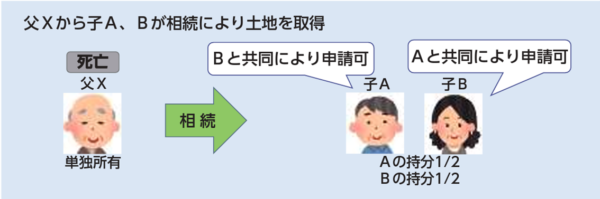 ①父親が亡くなり、子ども二人が共同で所有した場合は、二人での申請が可能