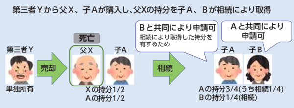 ②父親は売買で所有権を取得した後、父親死亡により子ども二人が取得した場合は、子ども二人での申請が可能