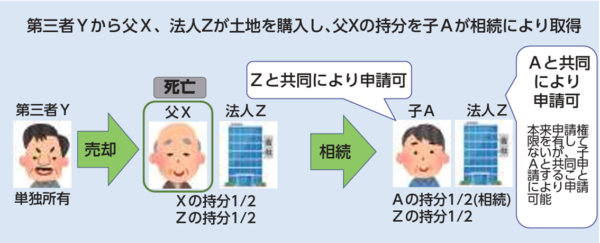 ③共有者全員が売買により取得し、そのうち1名の死亡により相続が発生した場合は、共有者全員での申請が可能