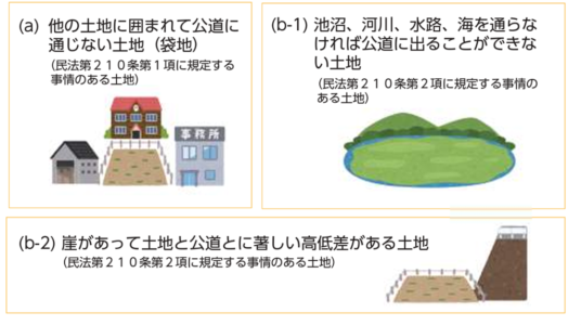 民法上の通行権利が妨げられている土地