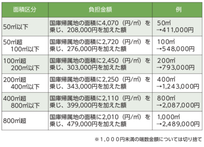 申請する土地が宅地の場合