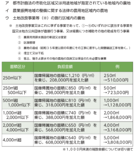 申請する土地が田・畑の場合