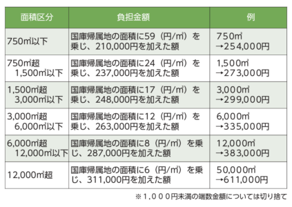 申請する土地が森林の場合