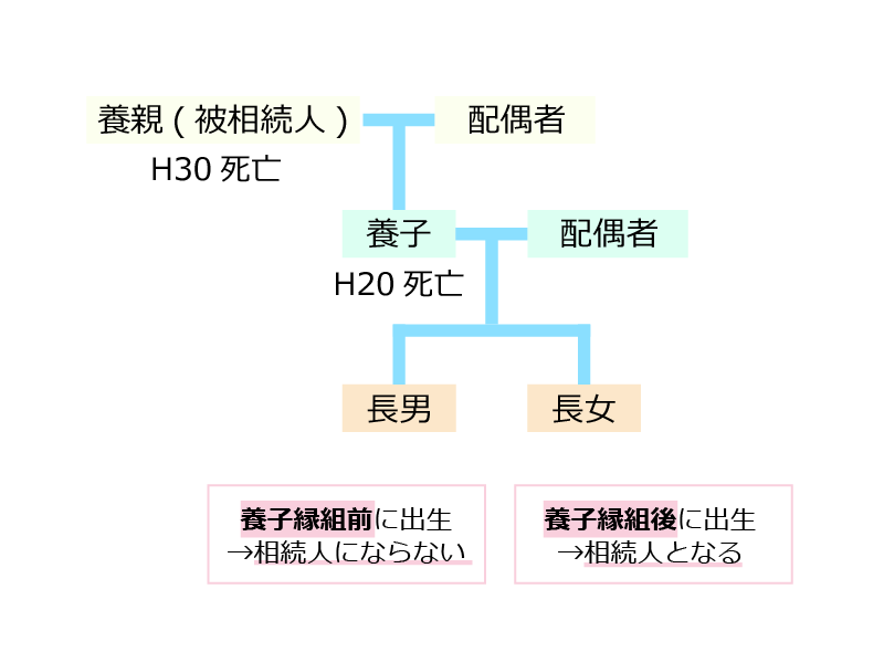 養子と代襲相続の関係について