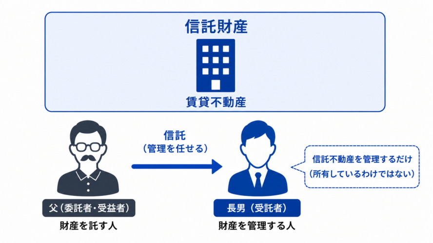 図01_「信託 遺留分 家族信託 遺留分」家族信託した財産は遺留分の対象になる？信託財産・受益権と相続発生後の注意点を弁護士が解説