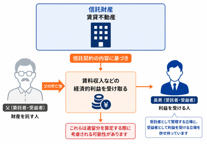図02_「信託 遺留分 家族信託 遺留分」家族信託した財産は遺留分の対象になる？信託財産・受益権と相続発生後の注意点を弁護士が解説
