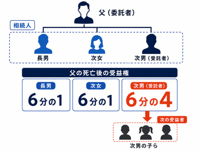 図03_「信託 遺留分 家族信託 遺留分」家族信託した財産は遺留分の対象になる？信託財産・受益権と相続発生後の注意点を弁護士が解説