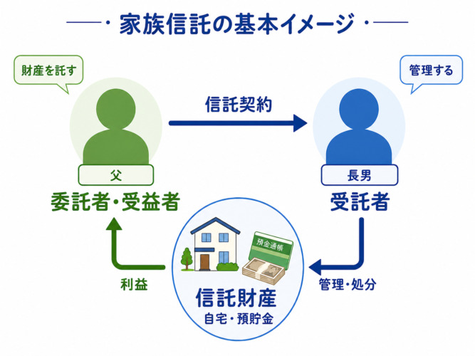 図「家族信託とは 費用」家族信託の費用はどれくらいかかる？専門家への依頼費用・運用費用のポイントをケース別に弁護士が解説