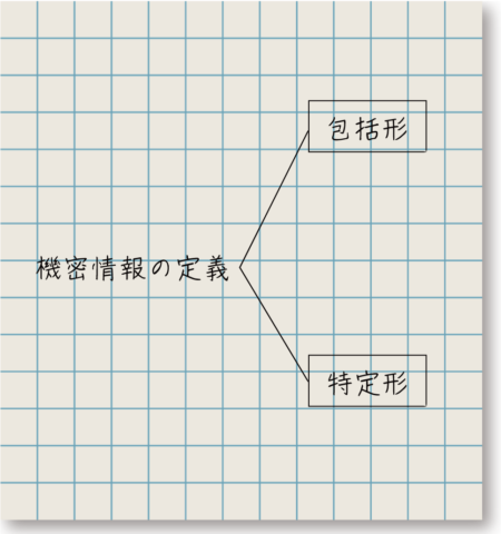 秘密情報の定義