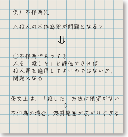 例）不作為犯△殺人の不作為犯が問題となる？○不作為であっても人を「殺した」と評価できれば殺人罪を適用してよいのではないか、問題となる​