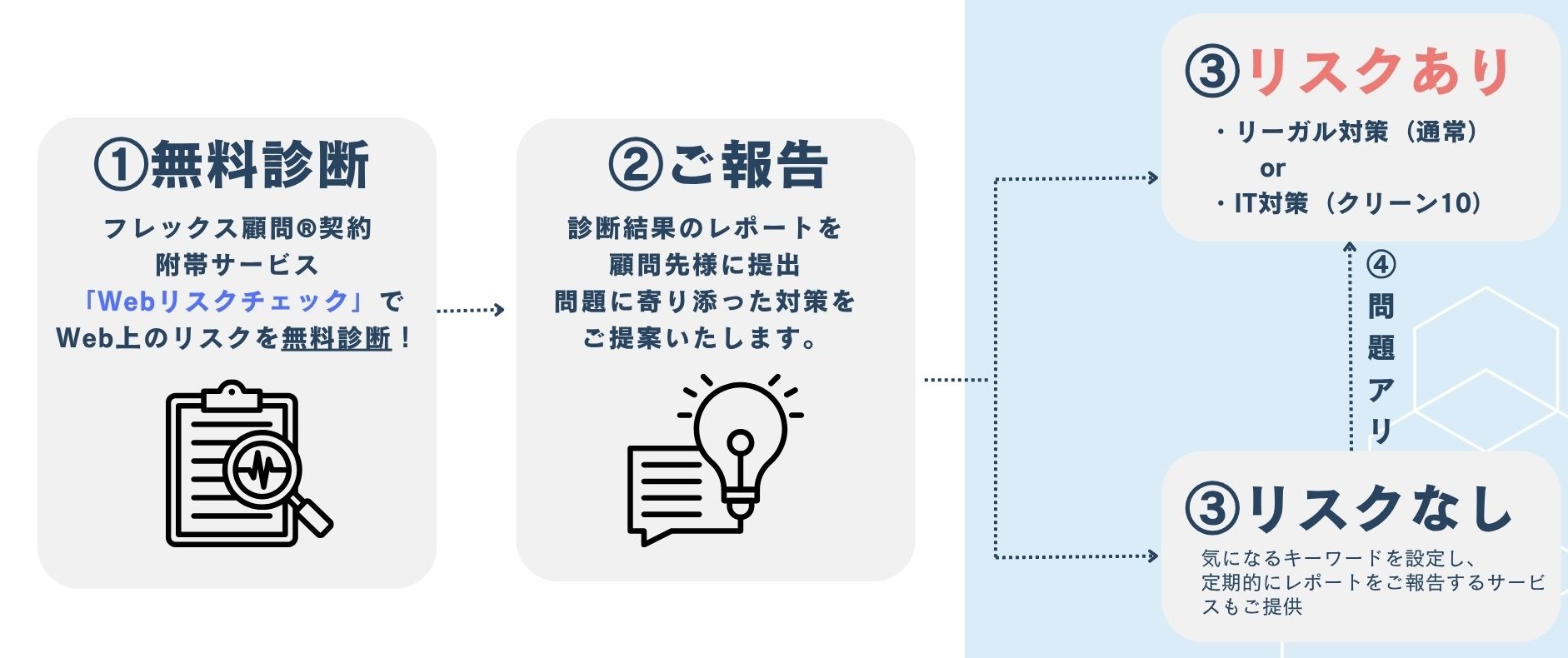 WEBリスクチェックサービス
