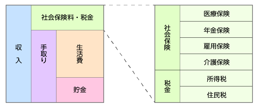 社会保険